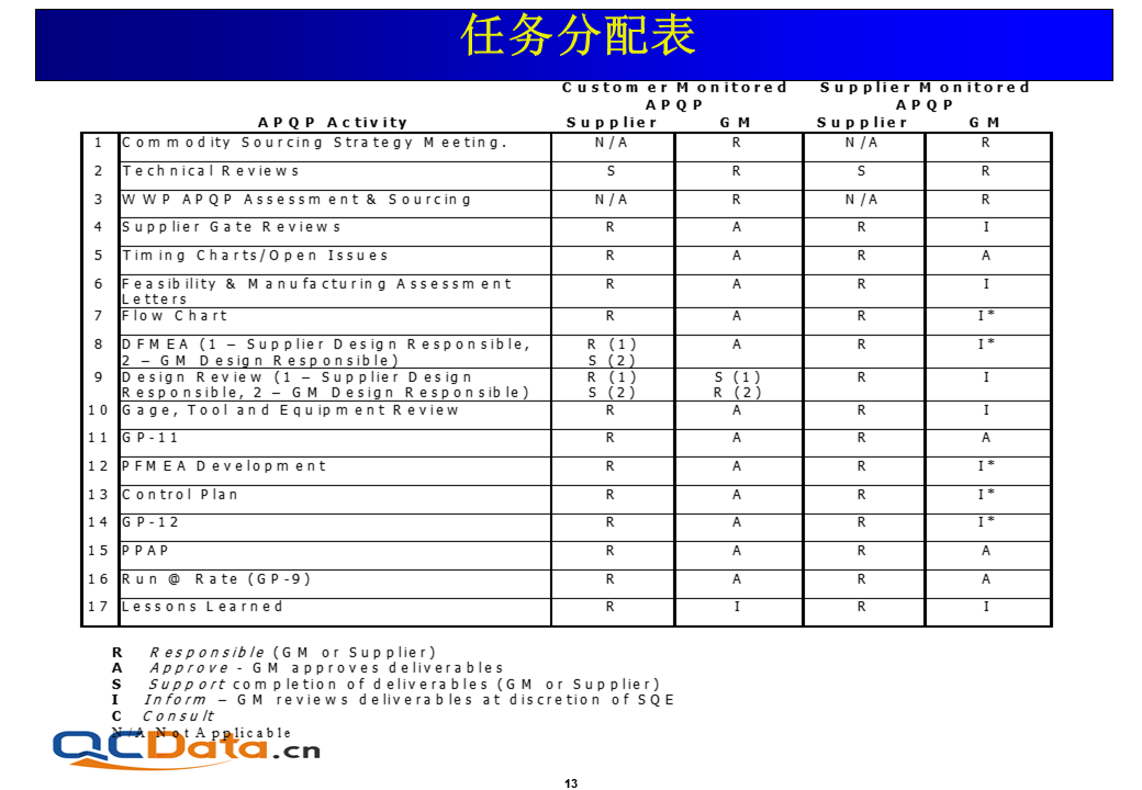 APQP產品質量先期策劃任務分配表