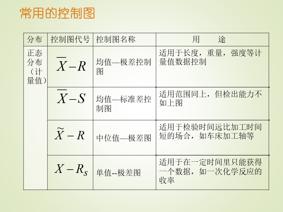SPC統計過程控制系統中常用的控制圖