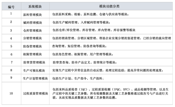 TIS產(chǎn)品追溯系統(tǒng)模塊分類